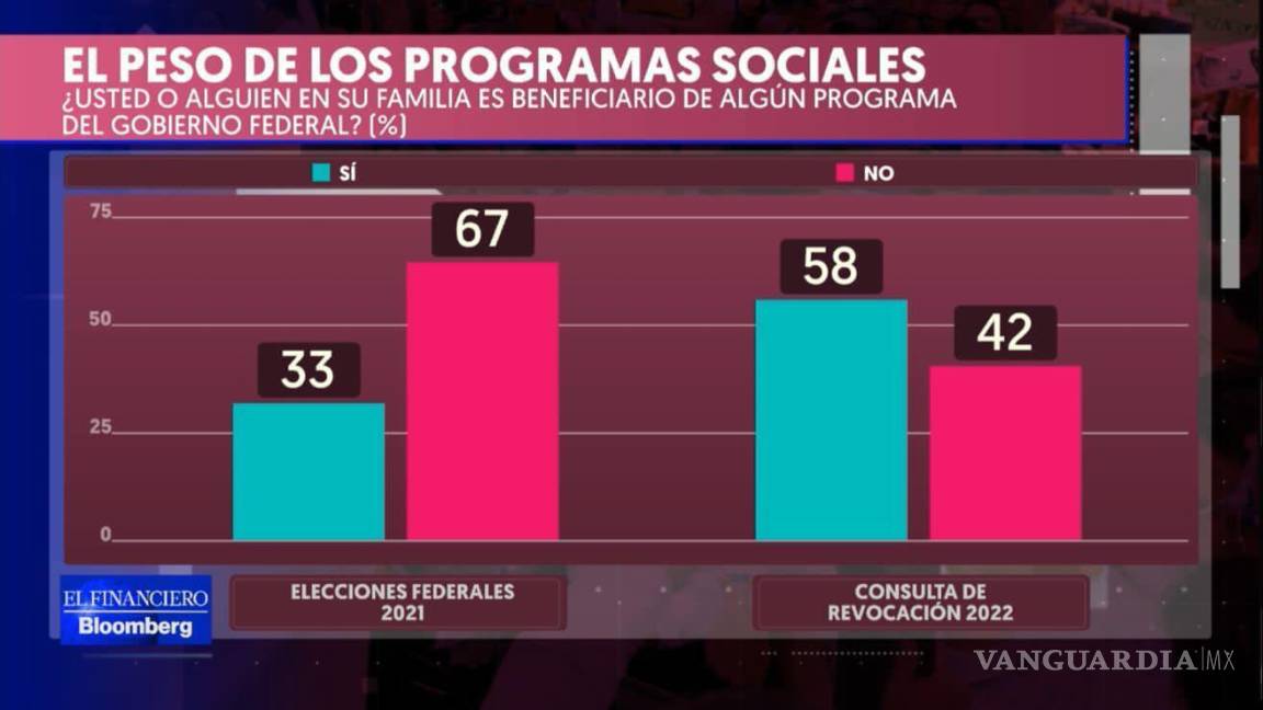 $!AMLO se queda; 90% apoya permanencia: encuesta