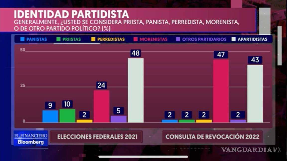 $!AMLO se queda; 90% apoya permanencia: encuesta