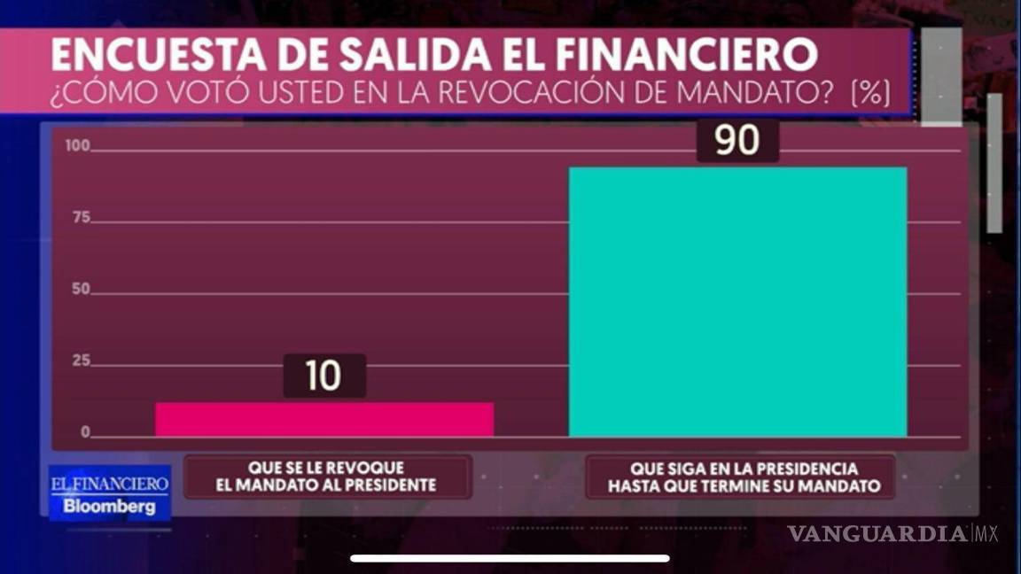 $!AMLO se queda; 90% apoya permanencia: encuesta