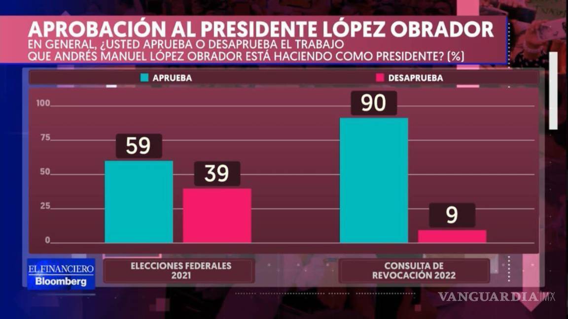 $!AMLO se queda; 90% apoya permanencia: encuesta