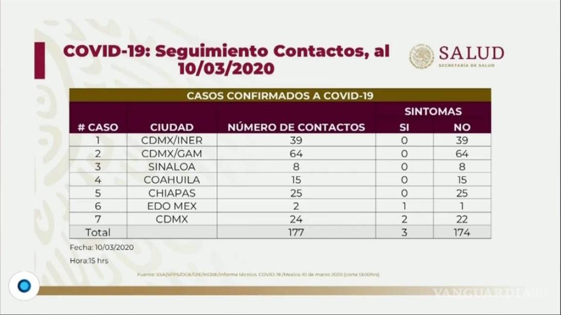 México continúa con 7 casos de Covid-19; hay 37 sospechosos