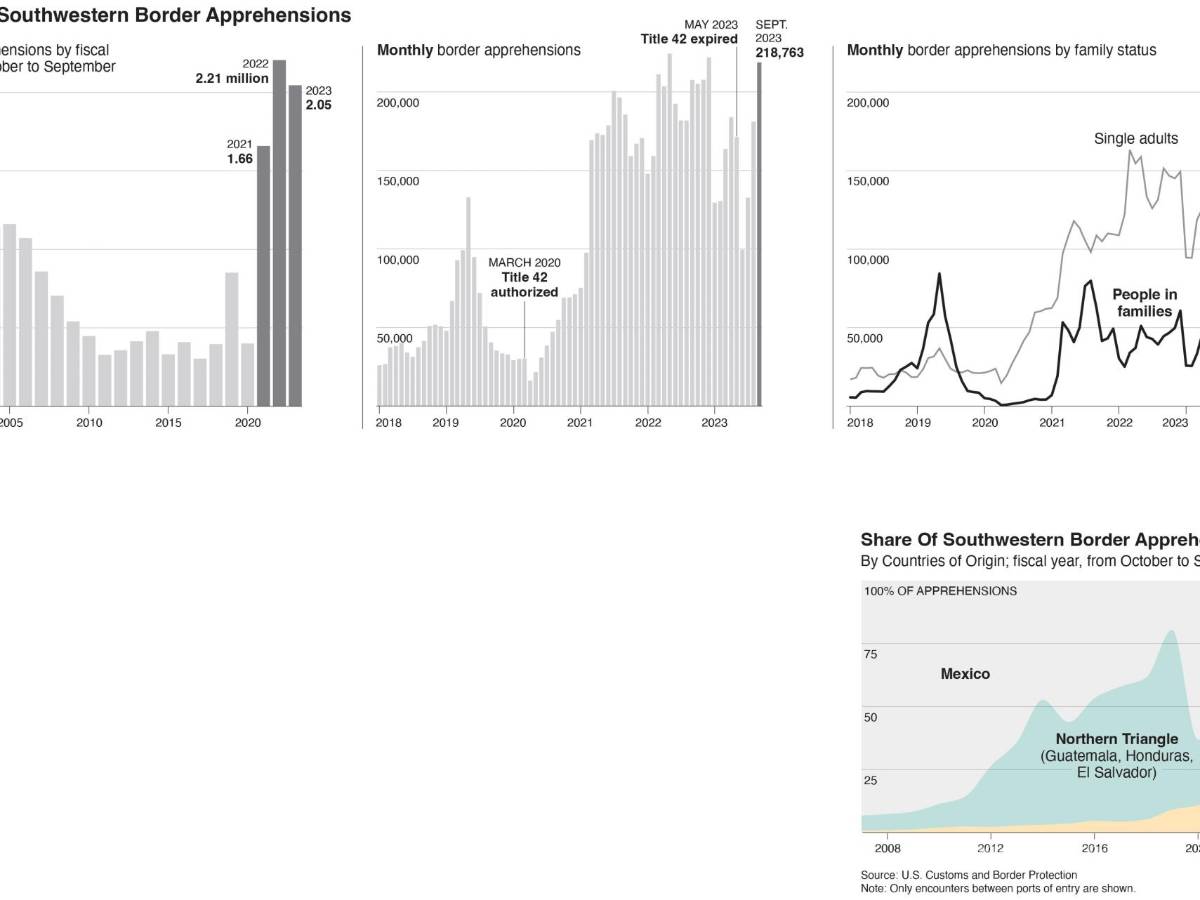 $!Por segundo año consecutivo, el número de cruces ilegales en la frontera entre Estados Unidos y México superó los dos millones.