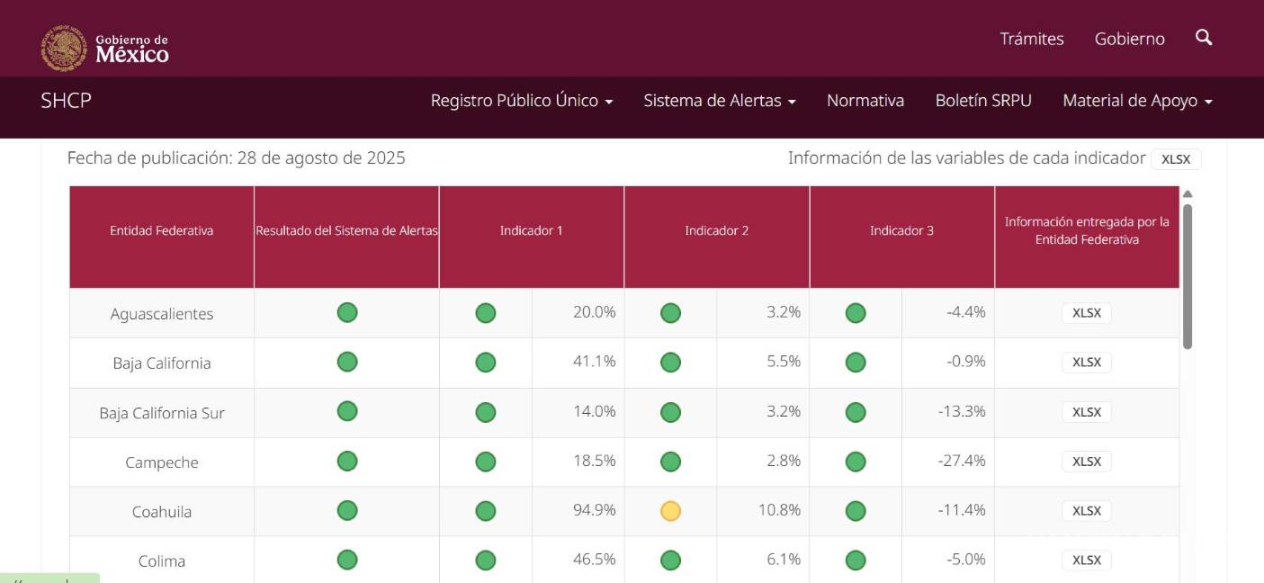 $!Este indicador fue actualizado apenas el 18 de agosto, informó la Secretaría de Hacienda.