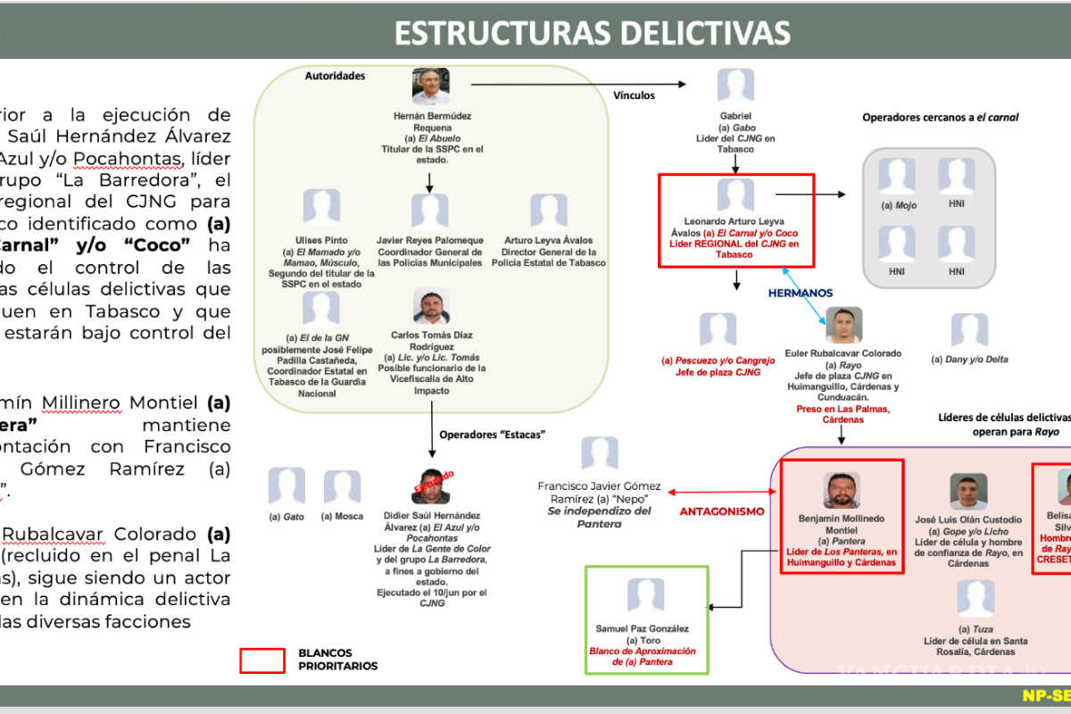 $!‘La Barredora’: inteligencia alertó desde 2019 sobre Hernán Bermúdez y red criminal en Tabasco, pero nadie actuó