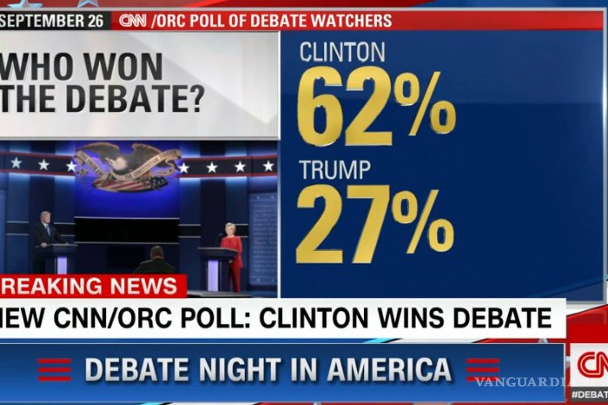 Hillary Clinton derrota a Trump en encuesta luego del primer debate