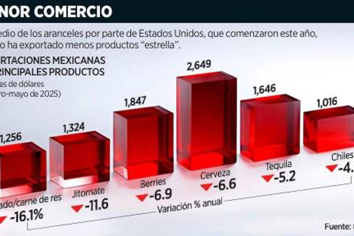 $!Pegan aranceles de Trump a agroexportación