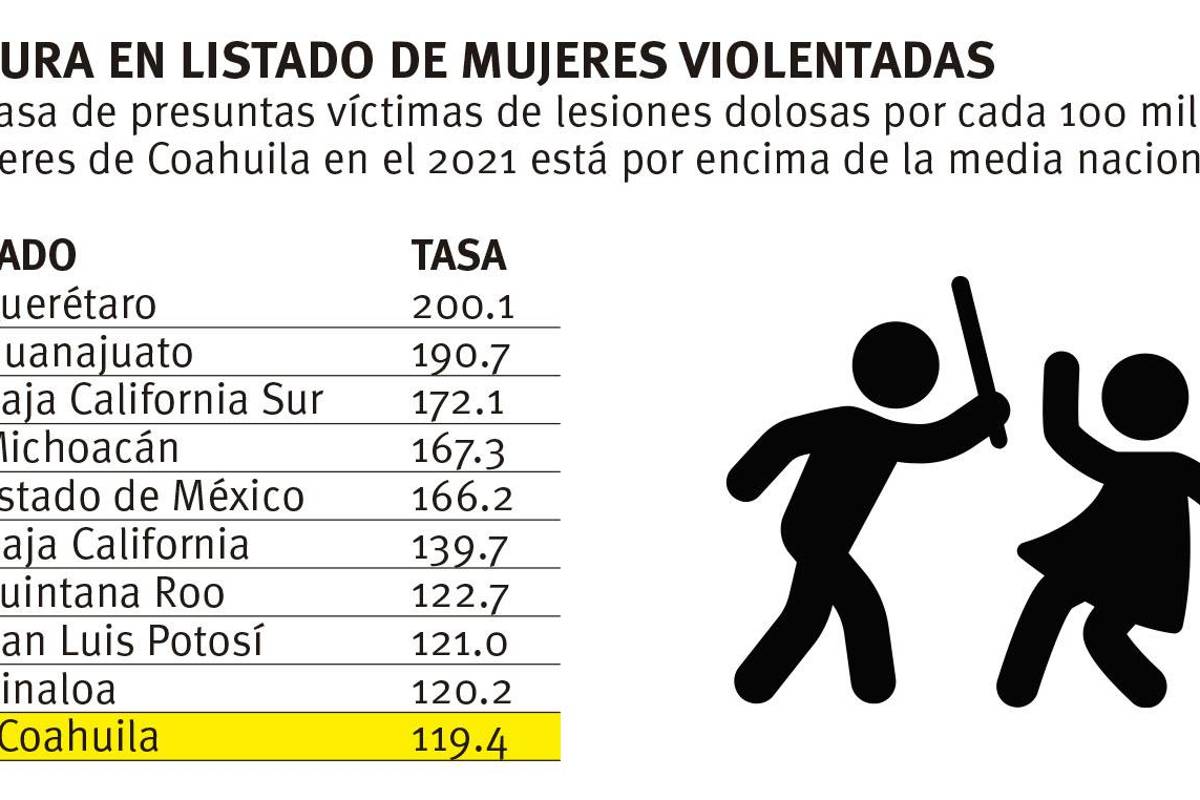 $!Coahuila es décimo estado en México con más casos de mujeres golpeadas durante 2021