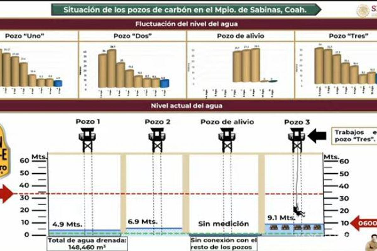 $!Secretario de la Defensa, Luis Cresencio Sandoval, revela los niveles de agua en el interior de los pozos de la mina Pinabete, en Sabinas, Coahuila.