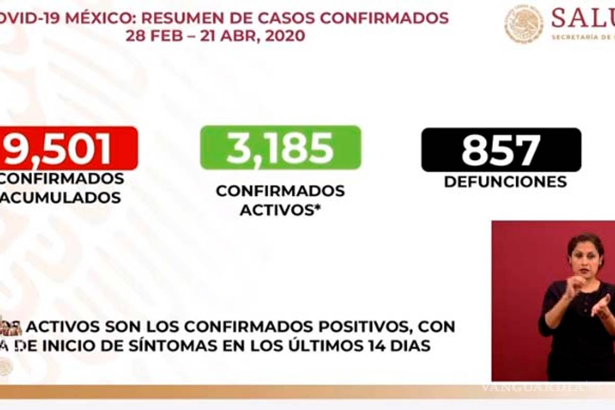 Al momento México registra un total de 9501 casos positivos a COVID-19; con 3185 activos y 857 fallecidos