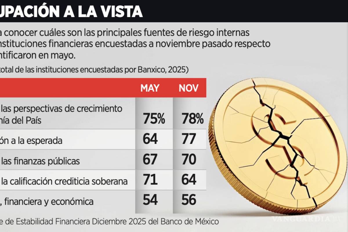 $!Estoas son los principales riesgos internos que prevén las instituciones financieras para México.