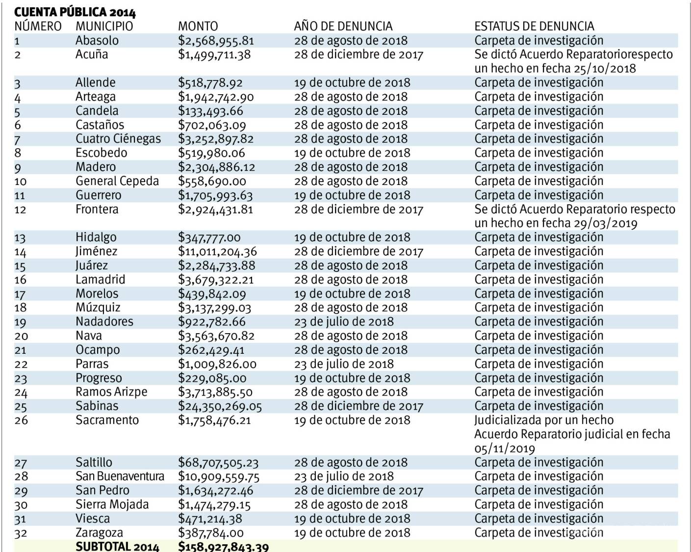 $!Denuncia ASE ‘boquete’ de mil mdp en municipios, esto tan sólo en el periodo de 2014 a 2017