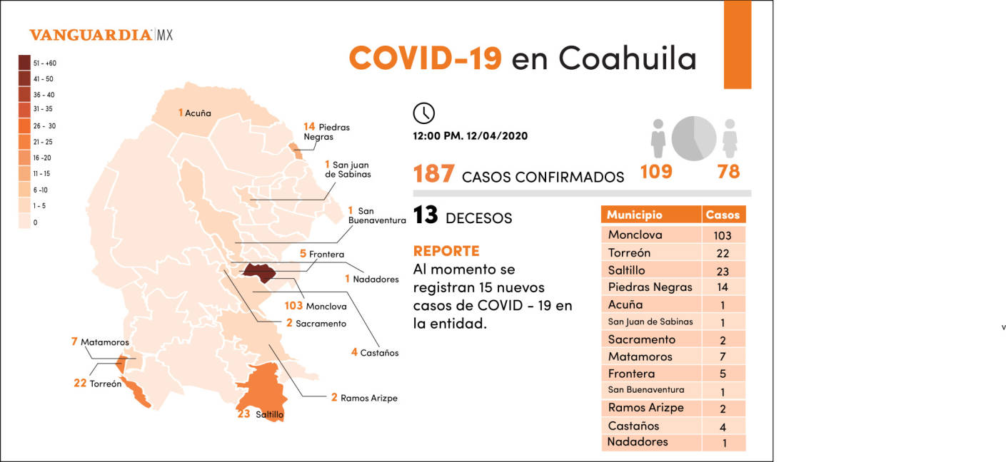 $!Se reportan 15 nuevos casos de COVID-19 en Coahuila; se contabilizan 187 y 13 decesos