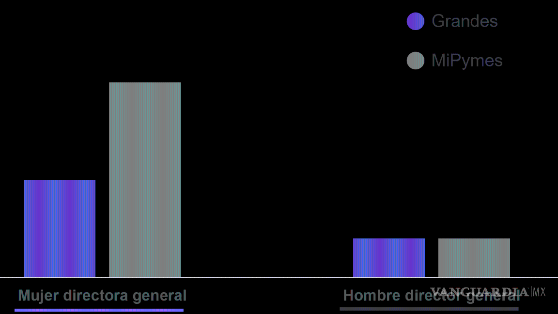 $!México alcanzaría la paridad en los consejos de administración hasta 2043
