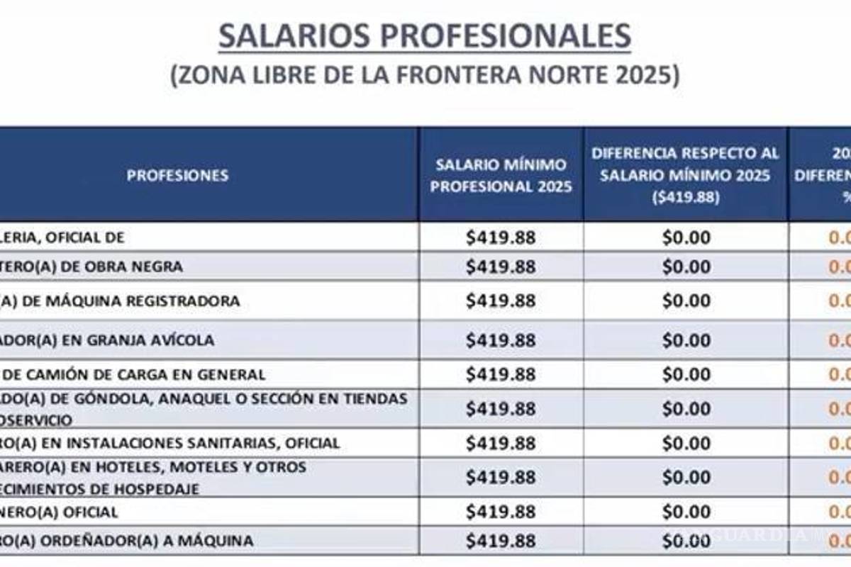 $!CTM advierte: alza histórica al mínimo dejó rezagados a salarios profesionales
