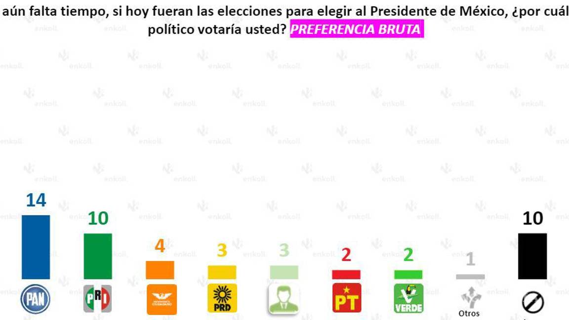 $!Colosio se perfila como el rival potencial de AMLO para las elecciones de 2024: encuesta Enkoll