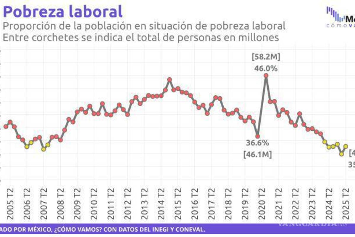 $!Coahuila, entre las cinco entidades con menor pobreza laboral en México