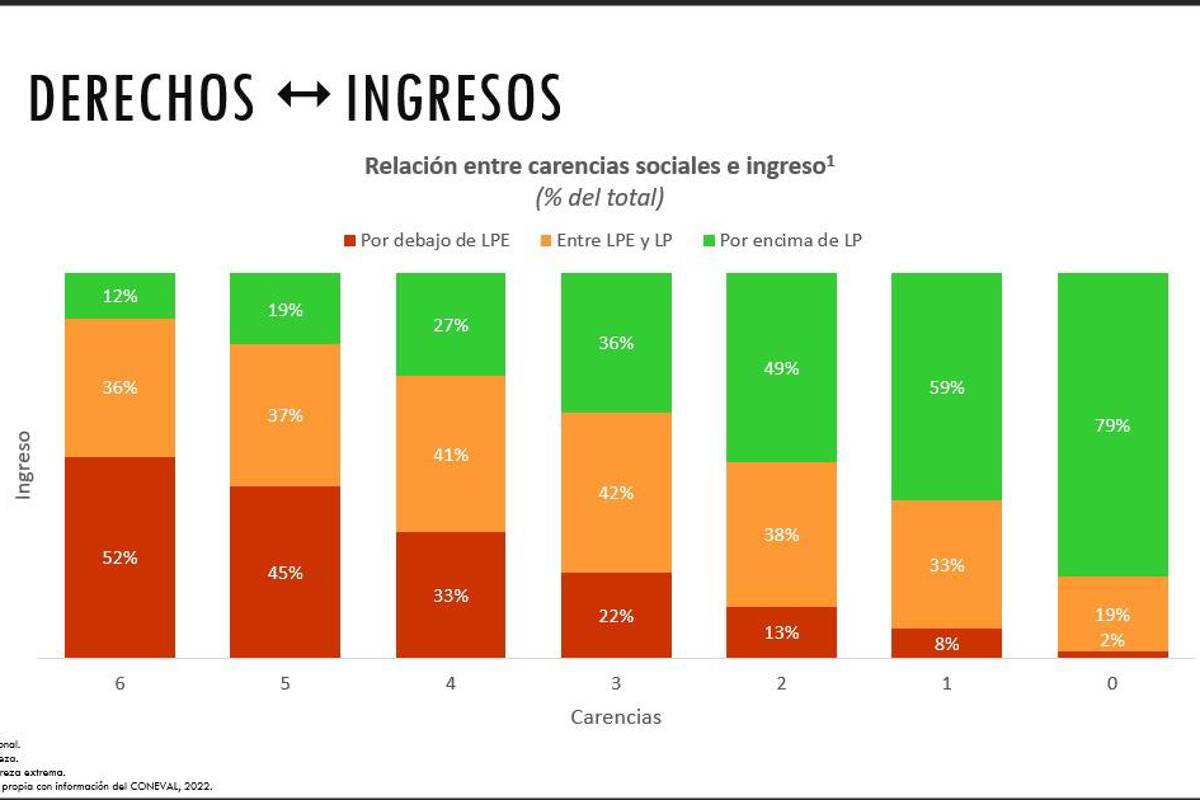 $!Relación entre carencias sociales e ingresos.