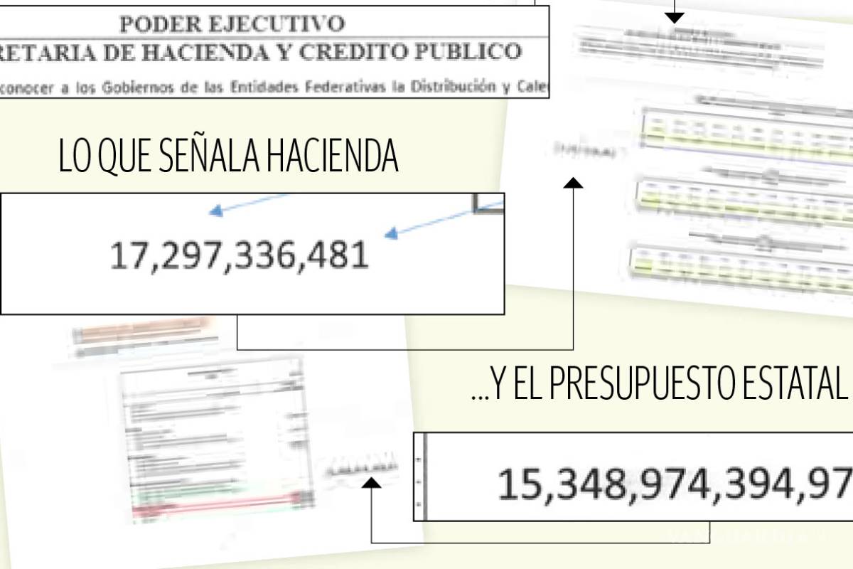 Publicó Coahuila 2 mil mdp de ingresos menos