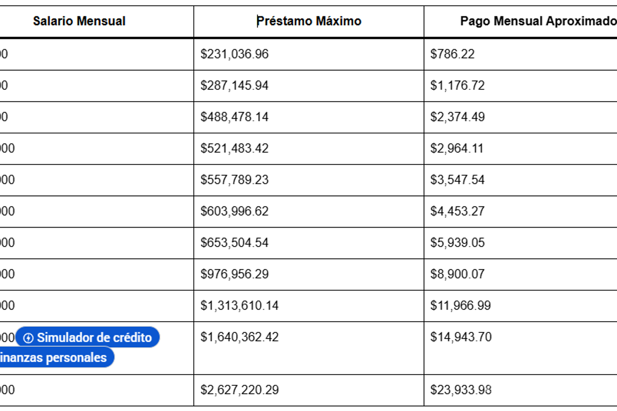 $!¿Comprarás casa? Así puedes calcular cuánto dinero te presta Infonavit a través de un crédito