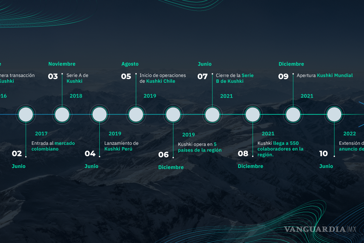 $!Se convierte Kushki en la nueva startup ‘unicornio’ de Latinoamérica