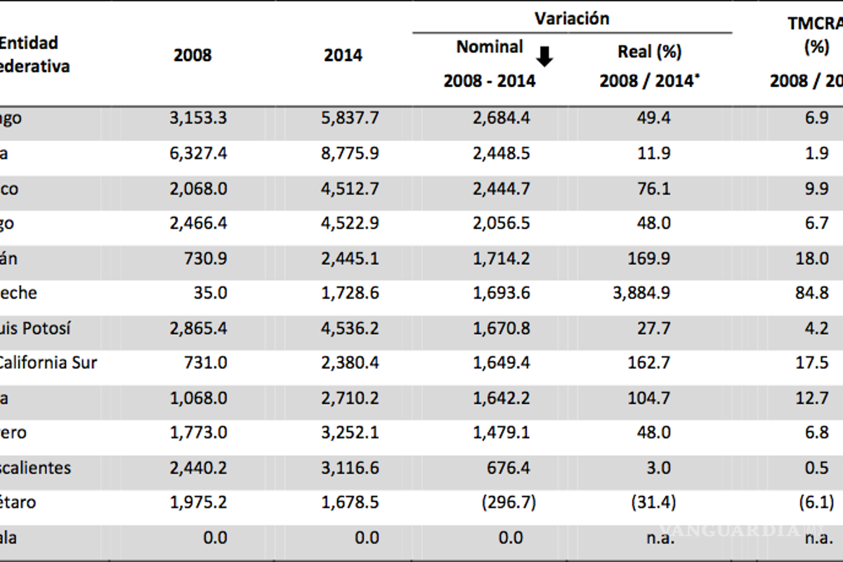 $!Deudas estatales se duplicaron: ASF; así debe cada estado