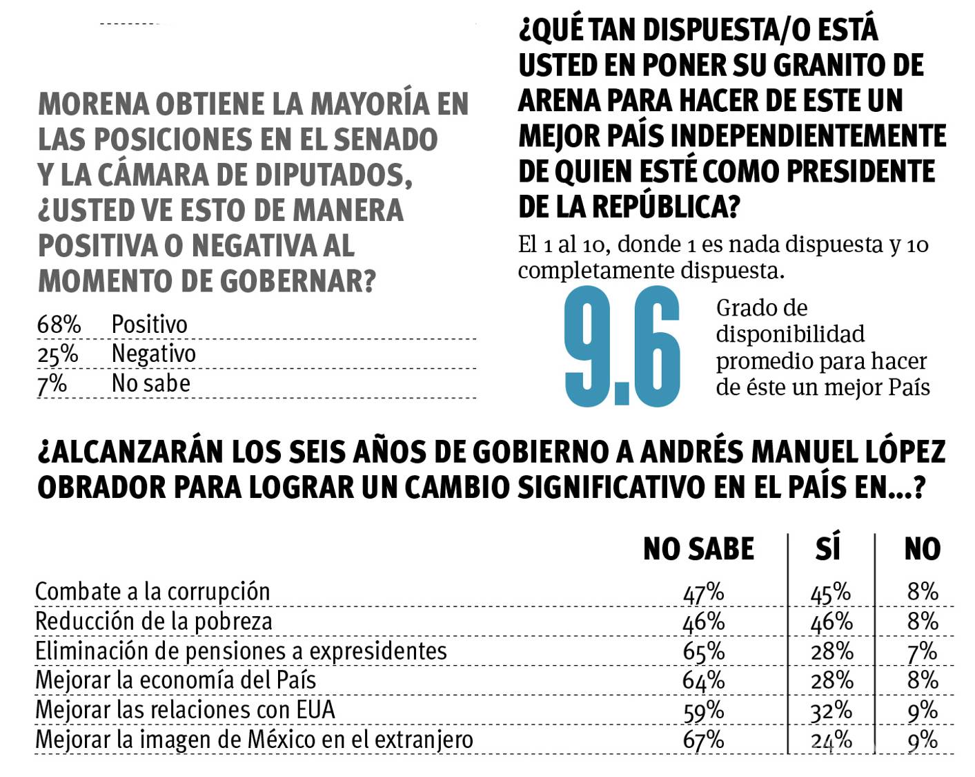$!55% de Coahuilenses encuestados dan voto de confianza a AMLO; Vangdata agradece la confianza de los ciudadanos