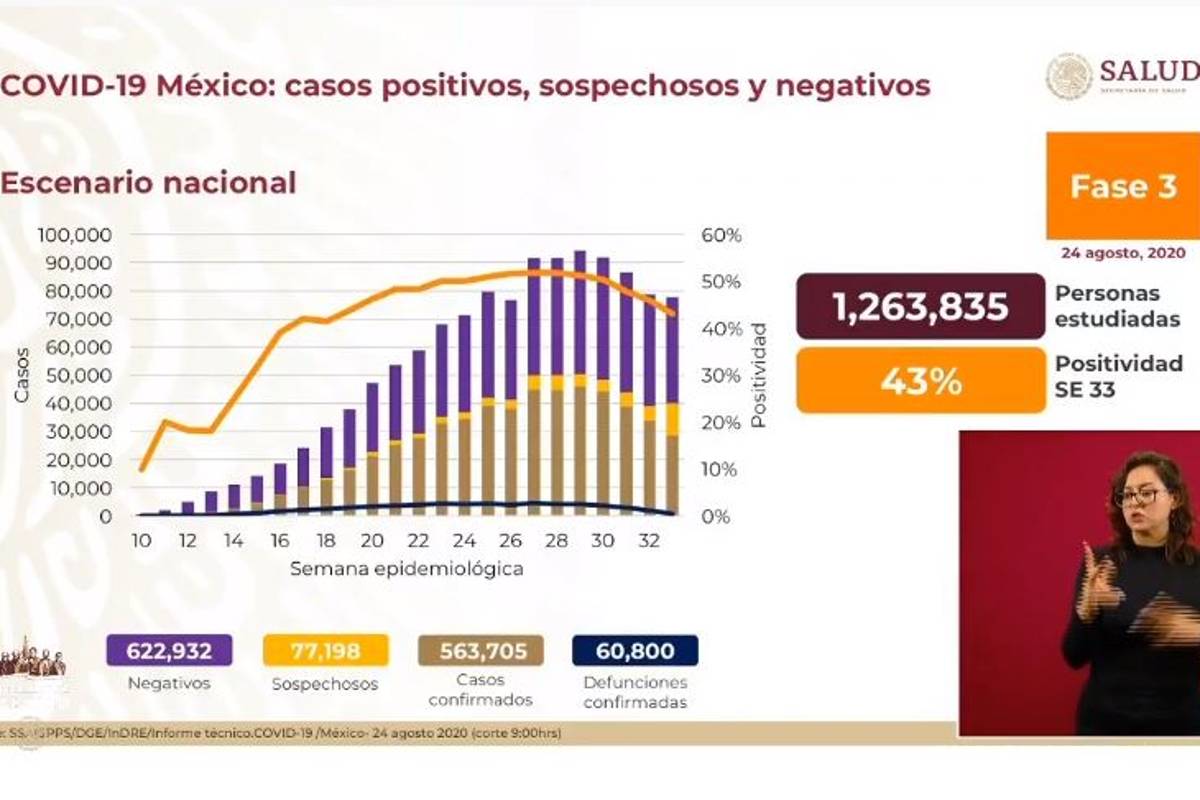 México registra 563 mil 705 casos de COVID-19 y las muertes ascienden a 60 mil 800