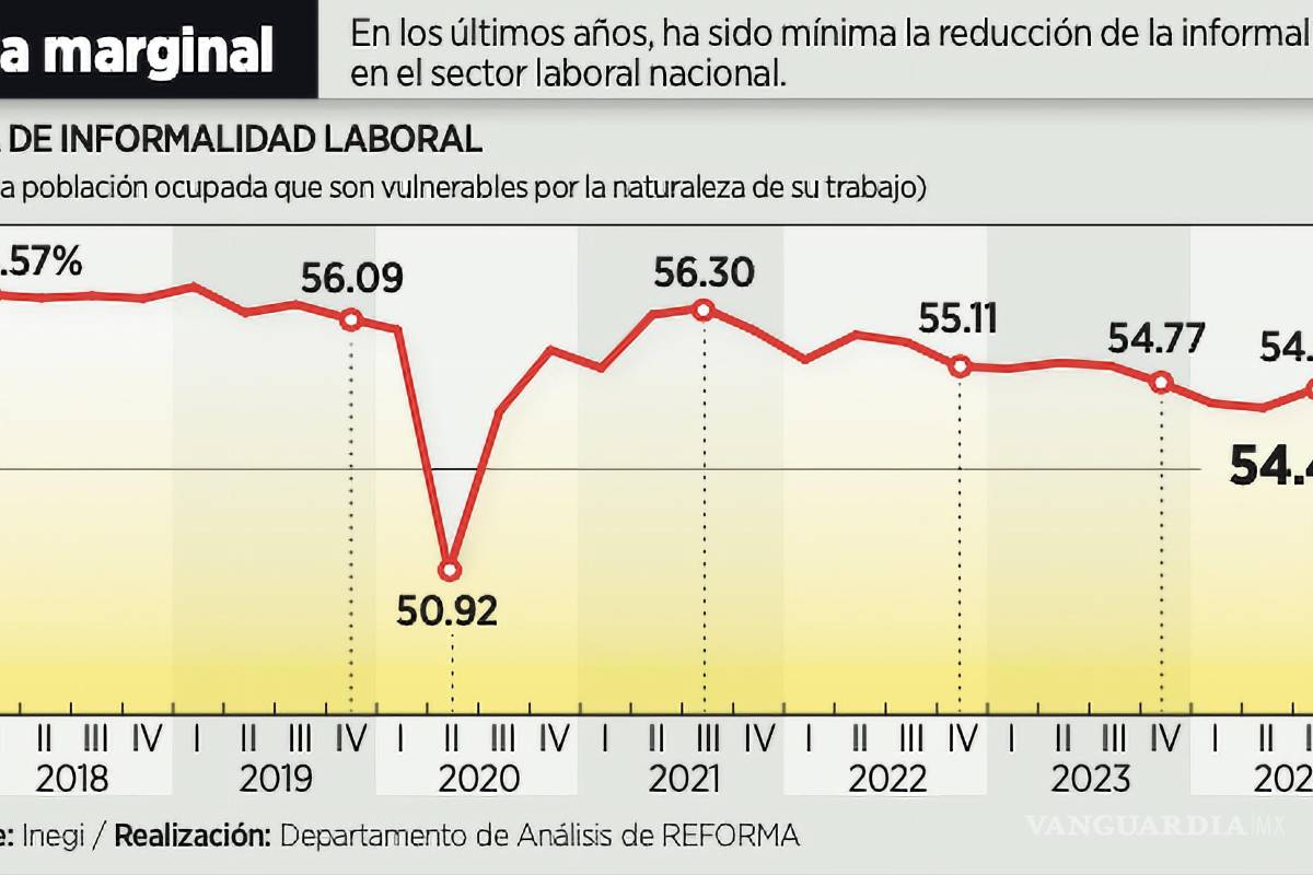 $!En el Plan se advierte que entre 2018 y 2024 la informalidad laboral disminuyó apenas 1.9 puntos porcentuales, al pasar de 56.5 a 54.6 por ciento.