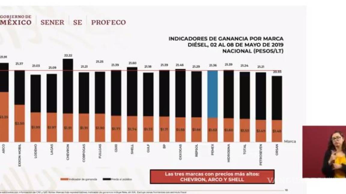 $!Quién es quién en los precios de la gasolina y el gas este lunes 13 de mayo