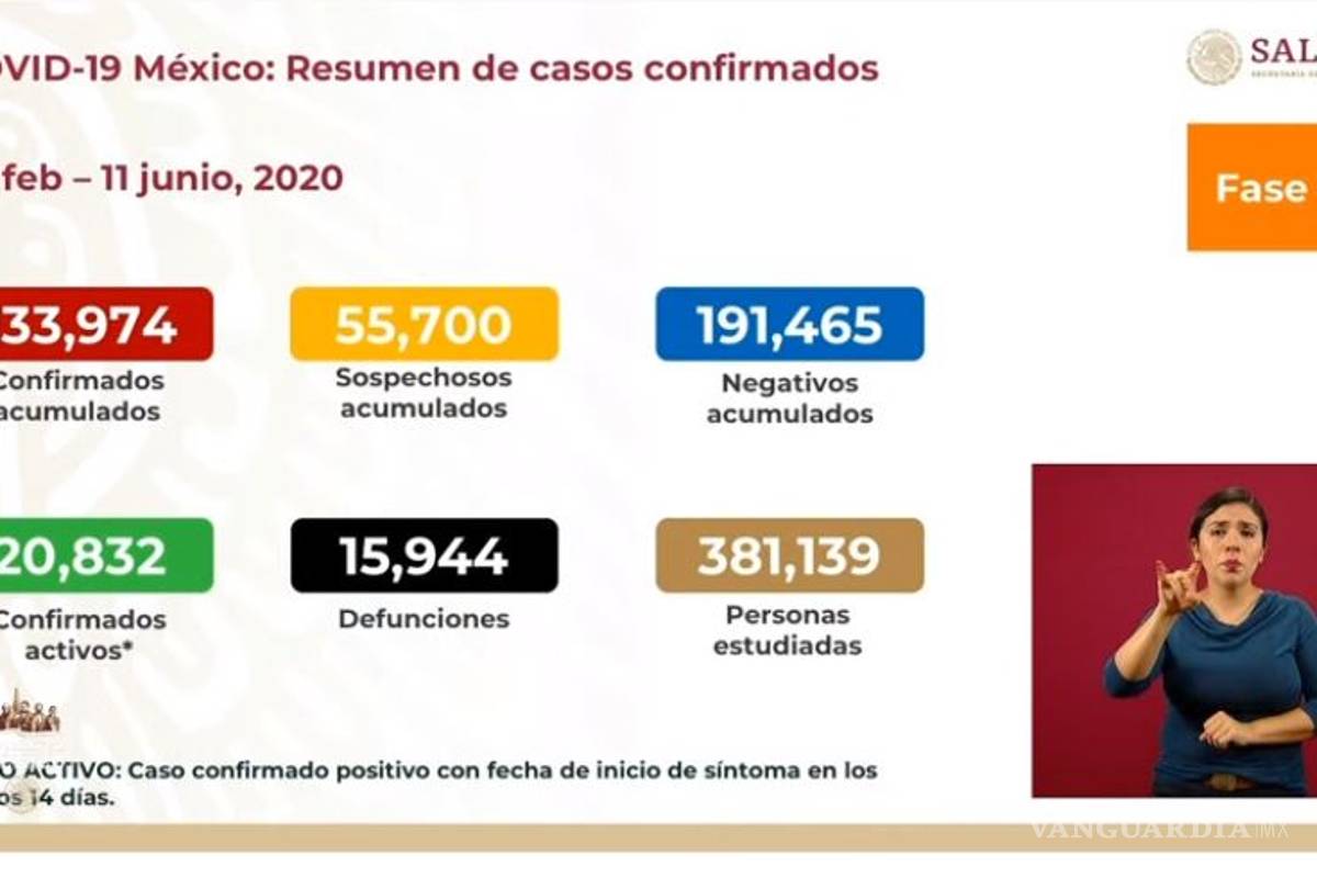 Registra México más de 130 mil casos positivos de COVID-19; hay más de 20 mil activos