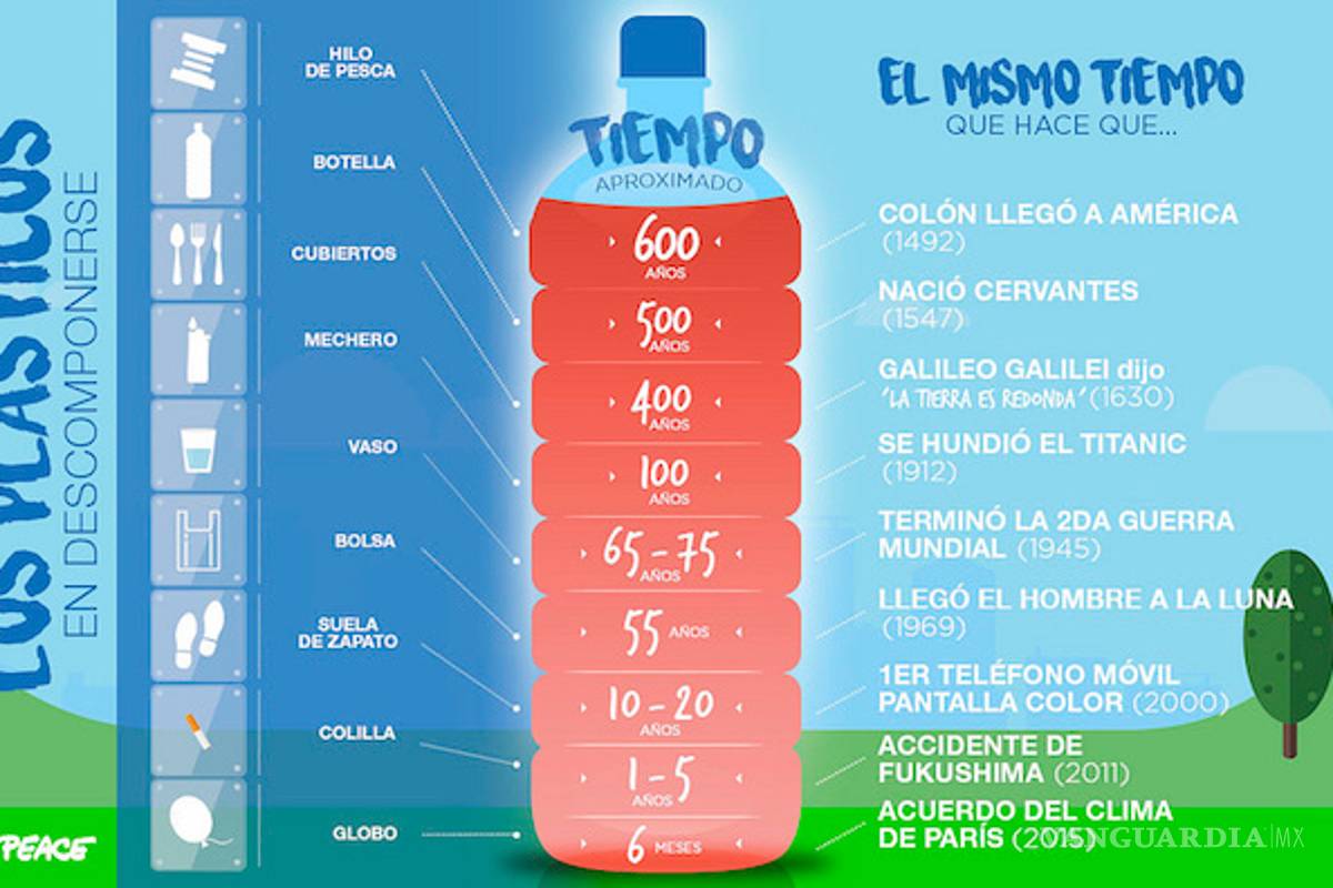 $!Para 2050 "habrá más plástico que peces": Greenpeace