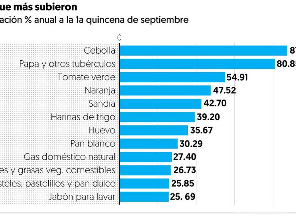 $!Inflación aún no toca su ‘pico’, advierten