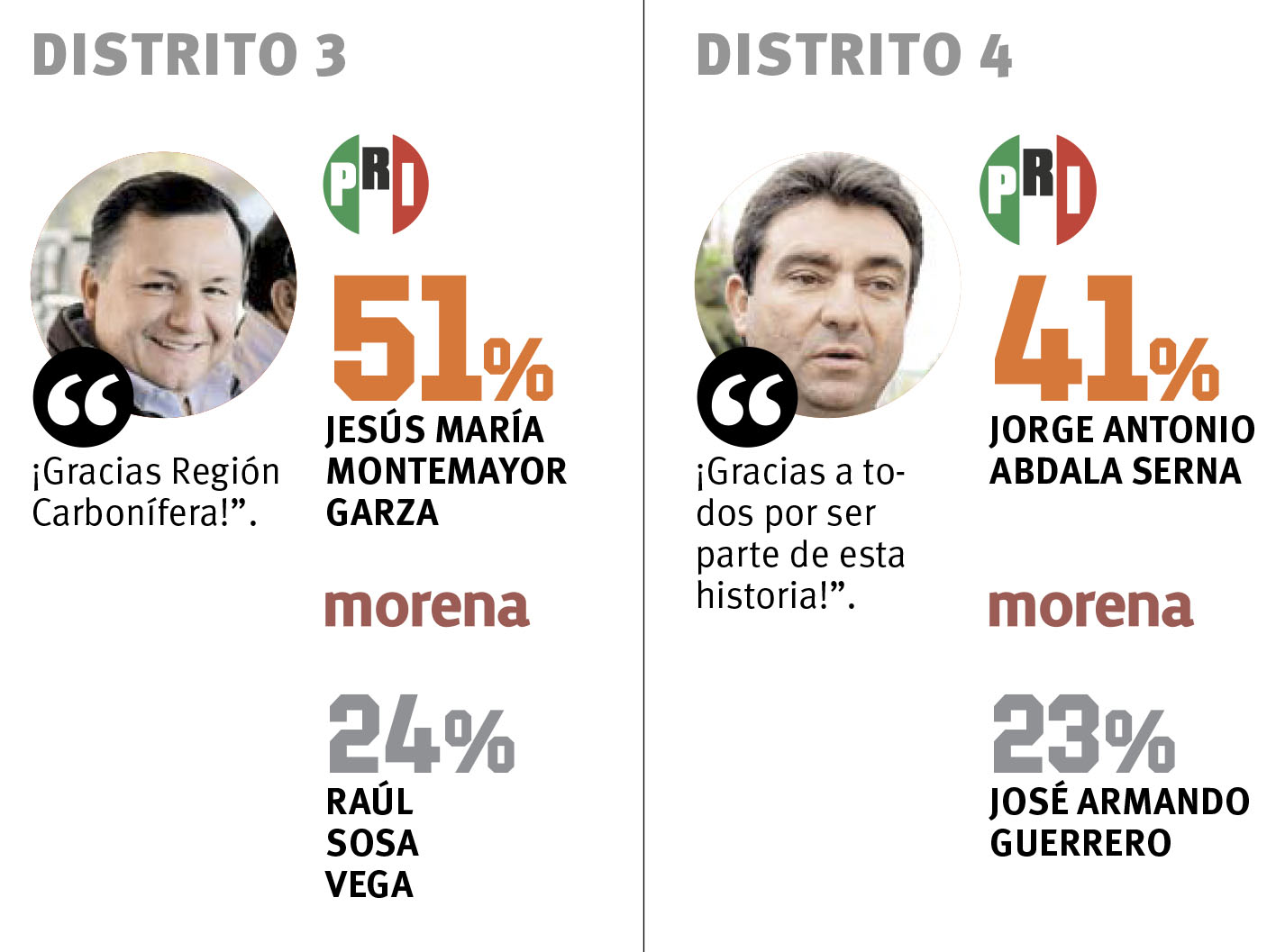 $!El PRI recupera el control del Congreso de Coahuila