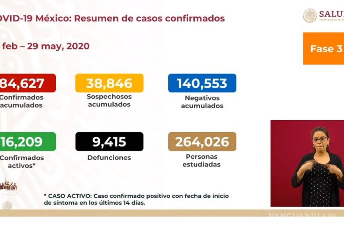 México registra 9 mil 415 muertes por COVID-19 y más de 84 mil contagios