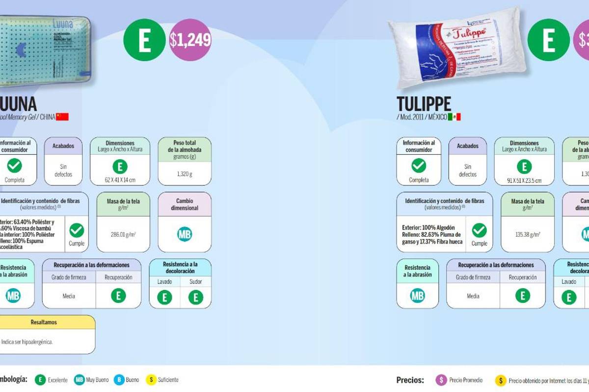 Almohadas que se anuncian en televisión, ¿cuál es la mejor según Profeco?