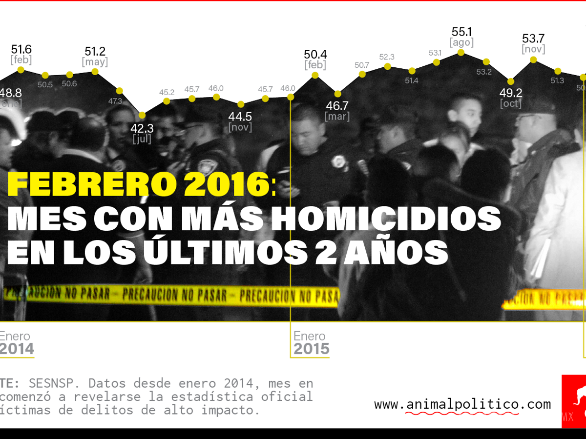 $!Homicidios en México alcanzan su nivel más alto en 2 años: un promedio de 55 asesinatos diarios