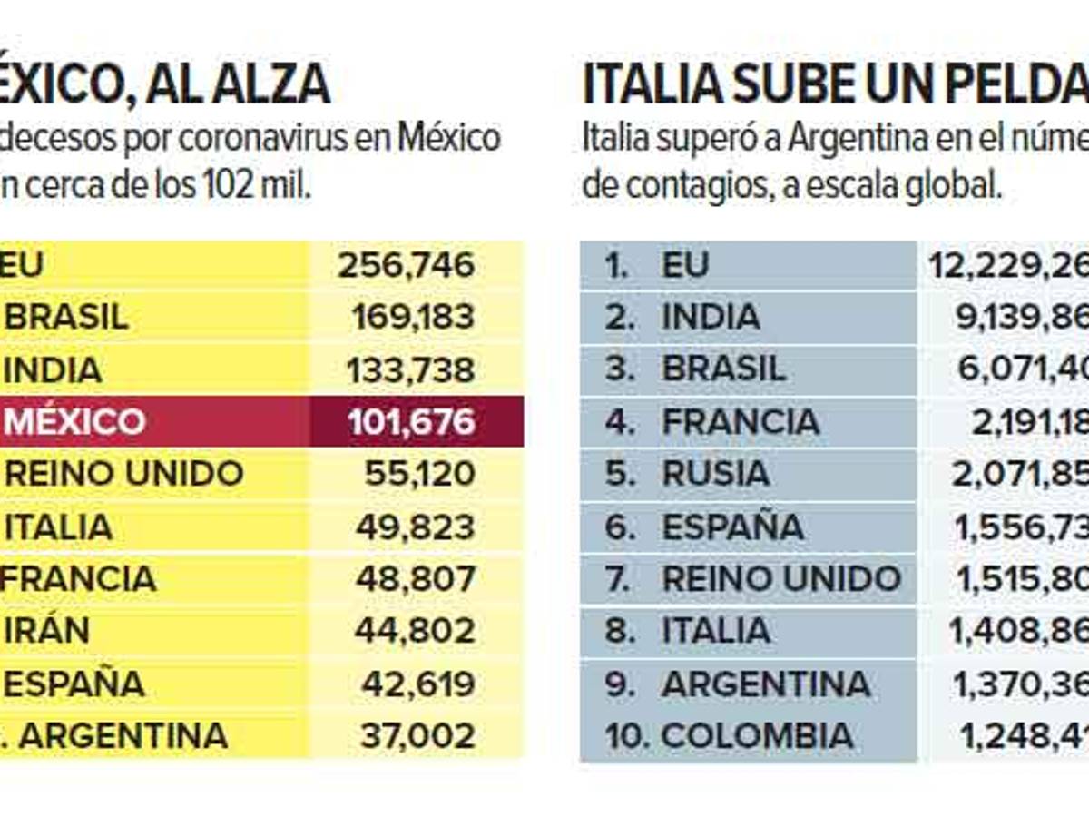$!En un día, 9 mil 187 casos; 6 entidades se acercan al semáforo rojo