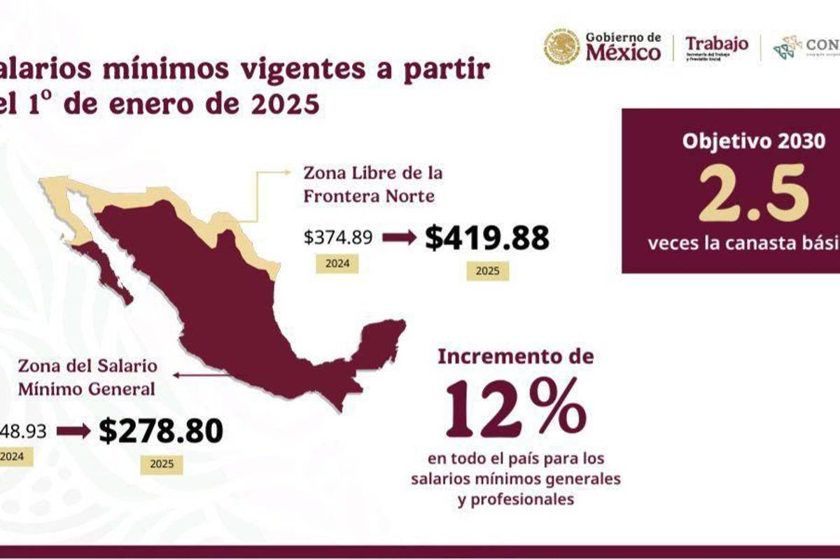 $!2025: ¿Cuándo cae el primer pago con el aumento al salario mínimo? Esto deberás ganar si recibes 248.93 pesos diarios