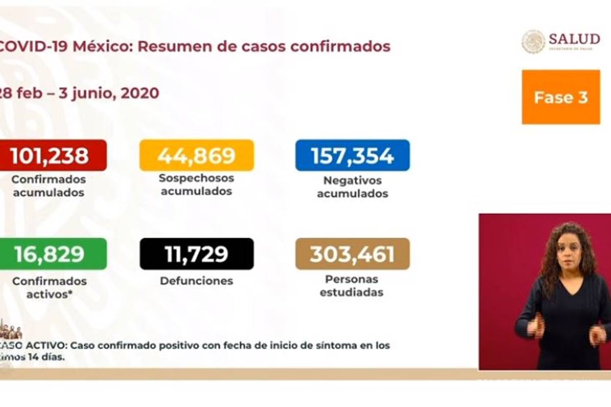 En tercer día de la 'nueva normalidad' supera México los 100 mil casos de COVID-19
