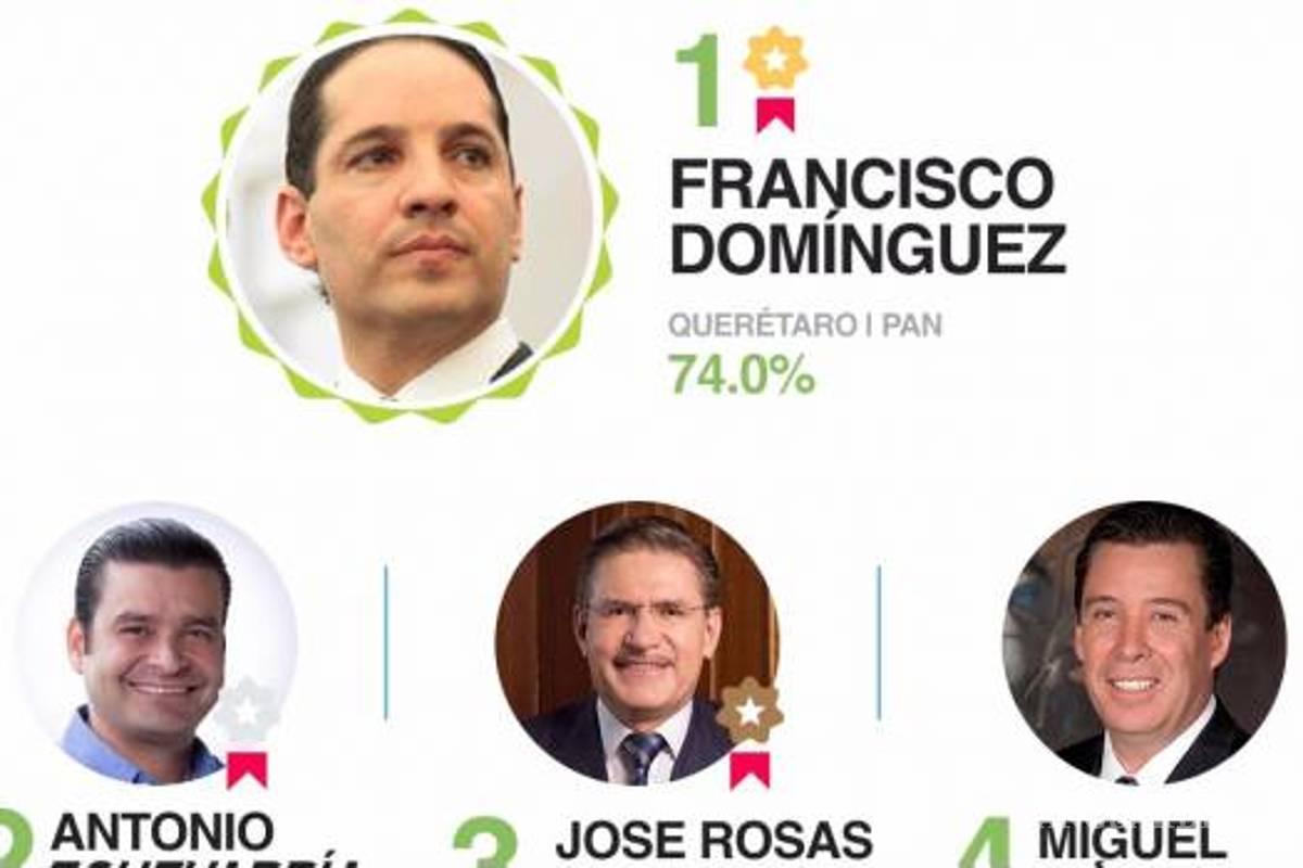 7 gobernadores del PAN y 3 del PRI entre los mejor evaluados, según encuesta