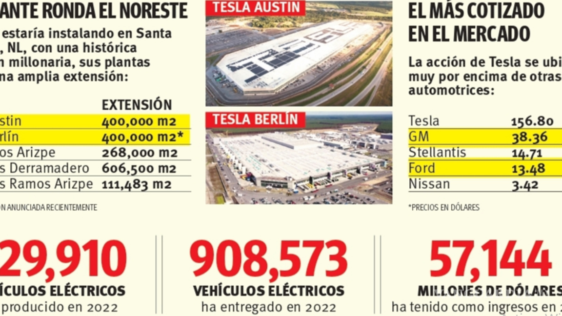 $!Impulsará a la región llegada de Tesla a Nuevo León; proveeduría en Coahuila tiene mucho que aportar