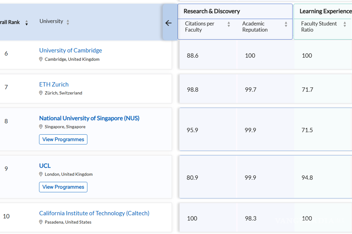 $!Reino Unido y Estados Unidos dominan el Top 10 del Ranking QS 2026.