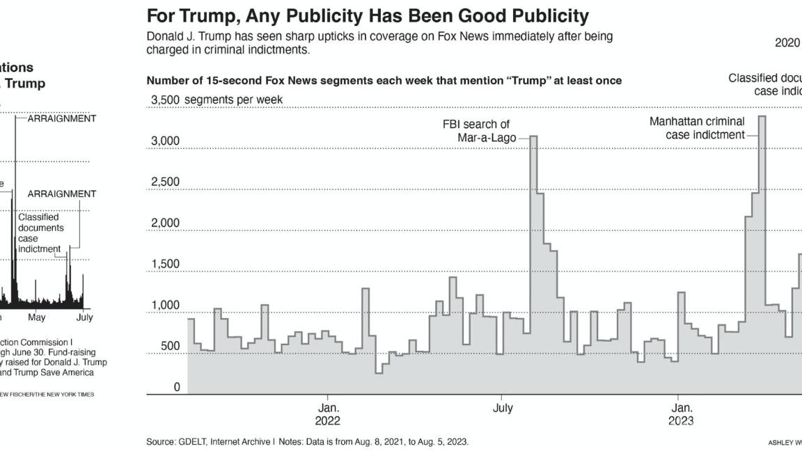 $!En las encuestas, la recaudación de fondos y los medios conservadores, el expresidente Donald Trump ha convertido los cargos penales en activos políticos.