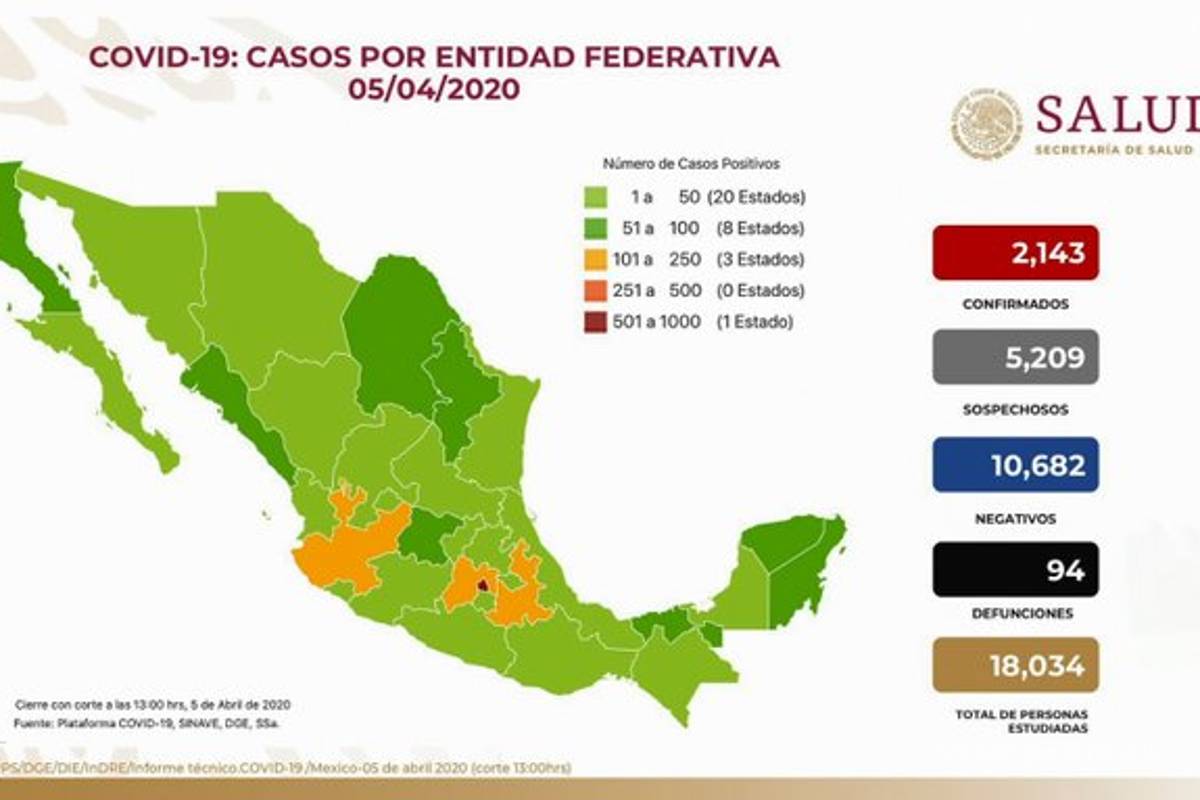 94 muertos y 2,143 casos de coronavirus en México