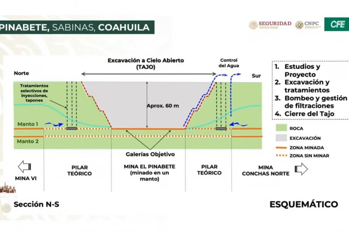 $!CFE llevará a cabo el rescate de los cuerpos de los mineros atrapados en la mina de ‘El Pinabete’, en Sabinas, Coahuila. La CNPC explicó que se realizará un tajo a cielo abierto y posteriormente se levantará un monumento en memoria de las víctimas.