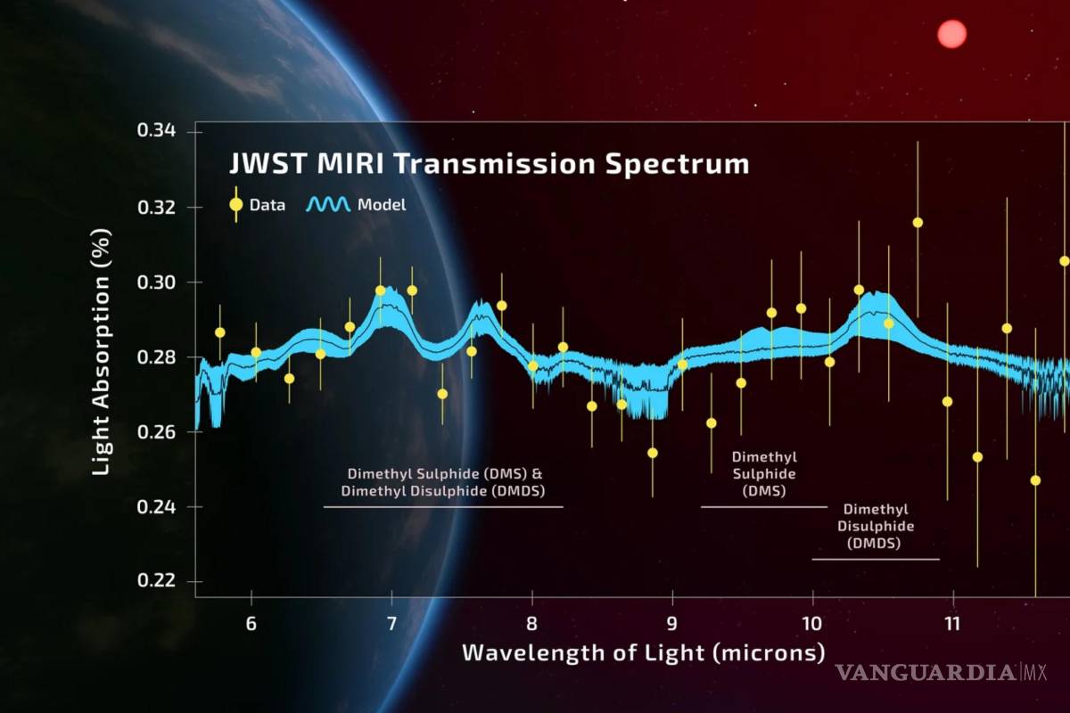 $!Espectro de transmisión del exoplaneta de la zona habitable K2-18b utilizando el espectrógrafo MIRI del JWST.