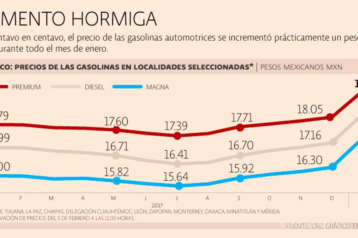 $!Poco a poquito, gasolina cerca de los 20 pesos por litro, subió 6.3% en un mes
