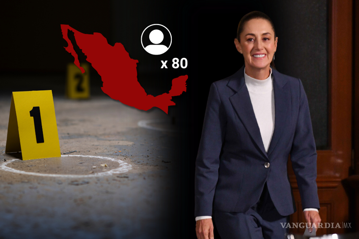 Inicia el sexenio de Claudia Sheinbaum con 80 homicidios