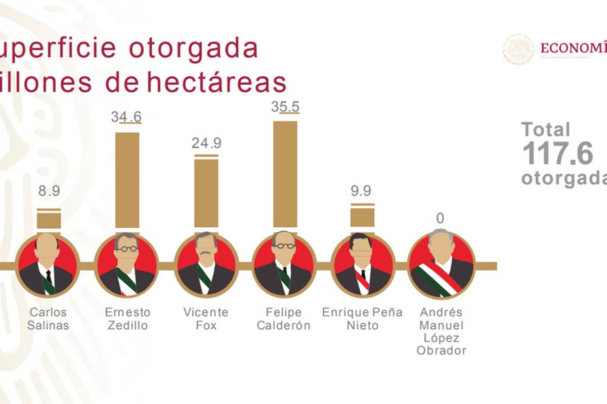 $!Salinas y Calderón, los que más concesiones dieron para el sector minero