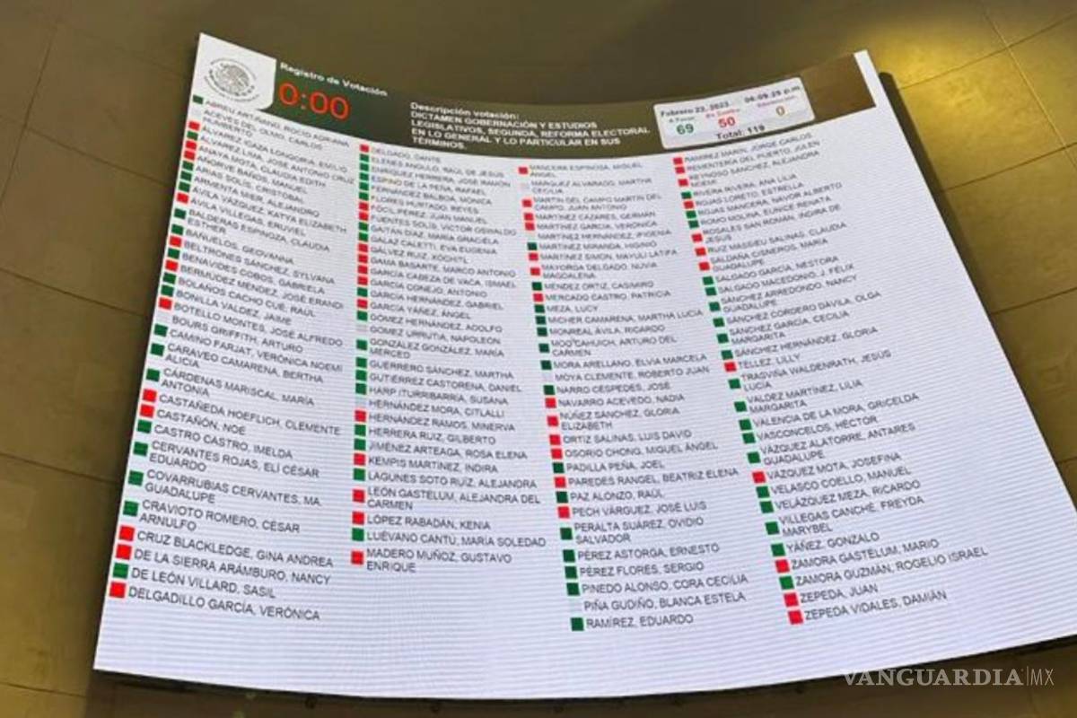 Aprueba Senado Plan B electoral, eliminan cláusula de ‘vida eterna’ y pasa al Ejecutivo